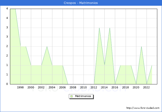 Numero de Matrimonios en el municipio de Crespos desde 1996 hasta el 2023 