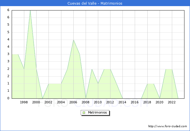 Numero de Matrimonios en el municipio de Cuevas del Valle desde 1996 hasta el 2023 
