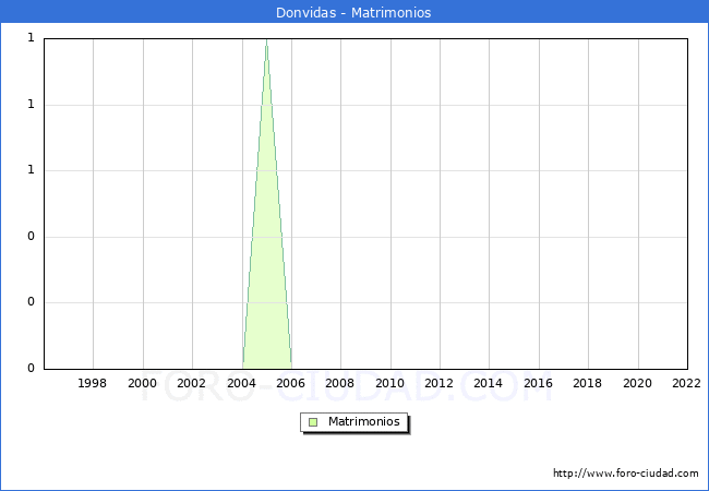 Numero de Matrimonios en el municipio de Donvidas desde 1996 hasta el 2022 