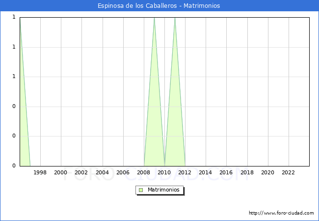 Numero de Matrimonios en el municipio de Espinosa de los Caballeros desde 1996 hasta el 2023 