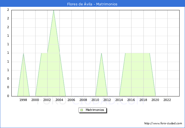 Numero de Matrimonios en el municipio de Flores de �vila desde 1996 hasta el 2023 
