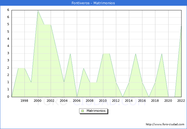 Numero de Matrimonios en el municipio de Fontiveros desde 1996 hasta el 2022 