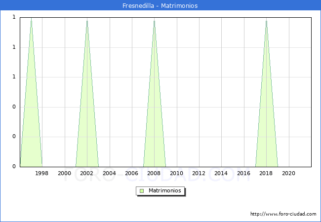Numero de Matrimonios en el municipio de Fresnedilla desde 1996 hasta el 2021 