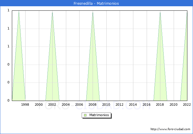 Numero de Matrimonios en el municipio de Fresnedilla desde 1996 hasta el 2022 