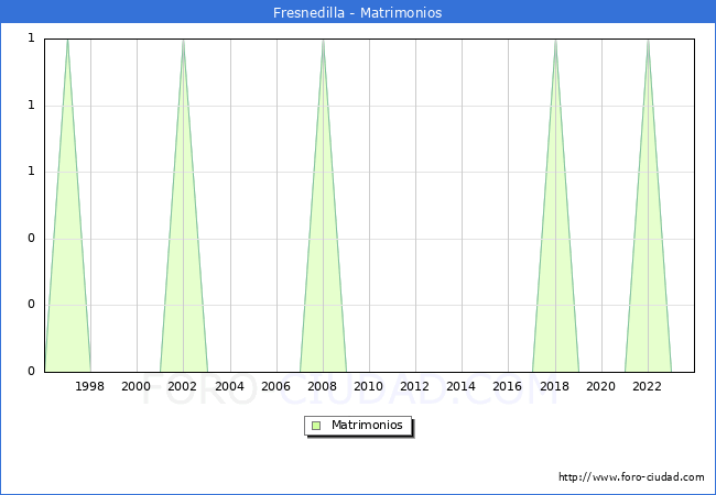 Numero de Matrimonios en el municipio de Fresnedilla desde 1996 hasta el 2023 