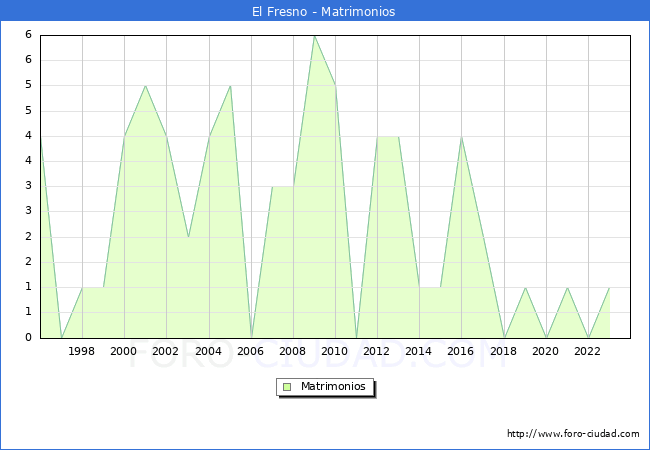 Numero de Matrimonios en el municipio de El Fresno desde 1996 hasta el 2023 
