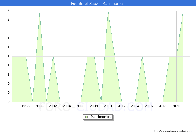 Numero de Matrimonios en el municipio de Fuente el Saúz desde 1996 hasta el 2021 