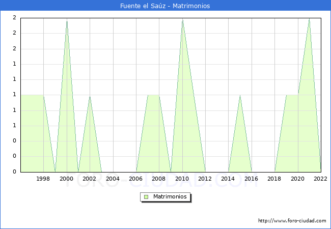 Numero de Matrimonios en el municipio de Fuente el Saz desde 1996 hasta el 2022 