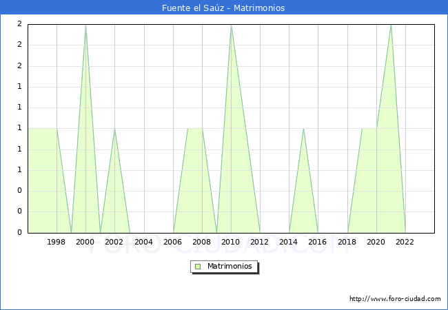 Numero de Matrimonios en el municipio de Fuente el Saz desde 1996 hasta el 2023 
