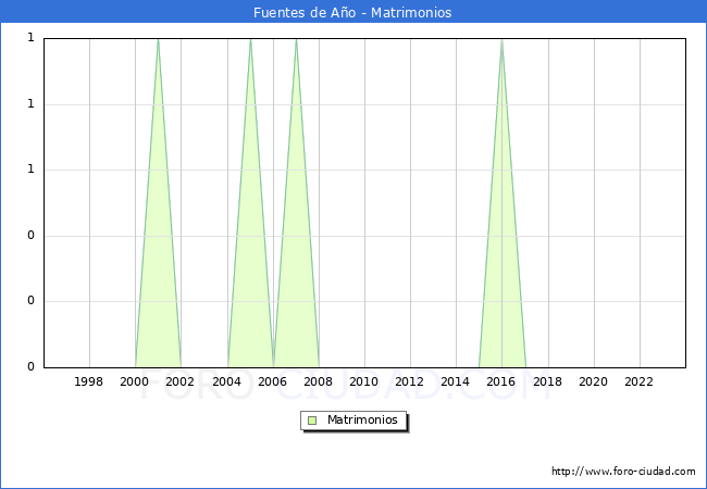 Numero de Matrimonios en el municipio de Fuentes de A�o desde 1996 hasta el 2023 