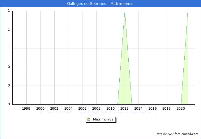 Numero de Matrimonios en el municipio de Gallegos de Sobrinos desde 1996 hasta el 2021 