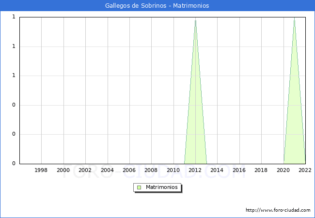 Numero de Matrimonios en el municipio de Gallegos de Sobrinos desde 1996 hasta el 2022 