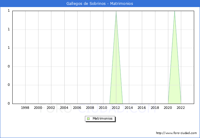 Numero de Matrimonios en el municipio de Gallegos de Sobrinos desde 1996 hasta el 2023 