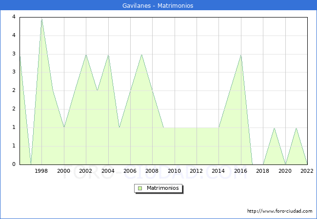 Numero de Matrimonios en el municipio de Gavilanes desde 1996 hasta el 2022 