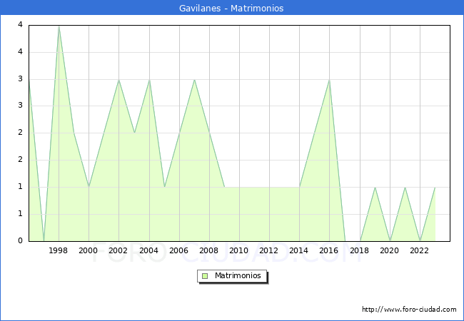 Numero de Matrimonios en el municipio de Gavilanes desde 1996 hasta el 2023 