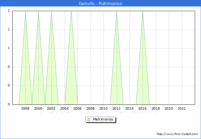 Numero de Matrimonios en el municipio de Gemu�o desde 1996 hasta el 2023 