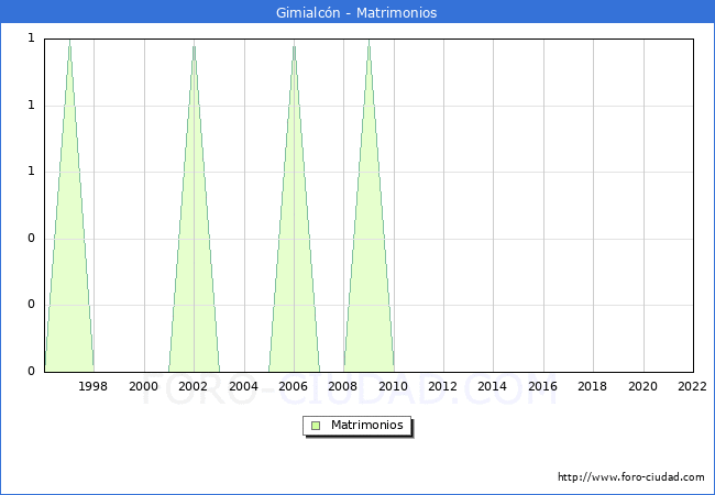 Numero de Matrimonios en el municipio de Gimialcn desde 1996 hasta el 2022 