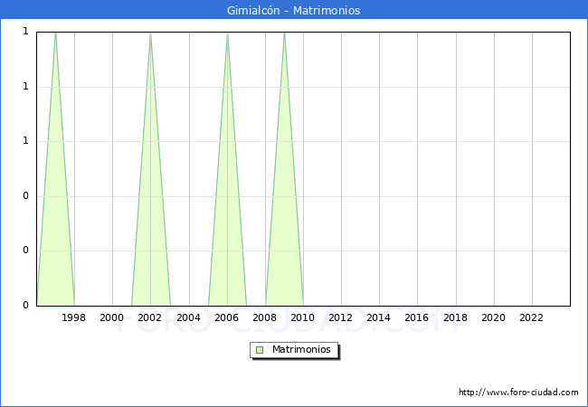 Numero de Matrimonios en el municipio de Gimialc�n desde 1996 hasta el 2023 