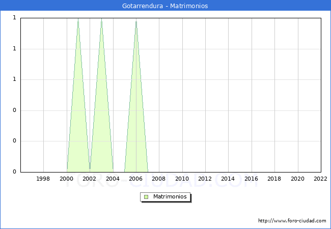 Numero de Matrimonios en el municipio de Gotarrendura desde 1996 hasta el 2022 