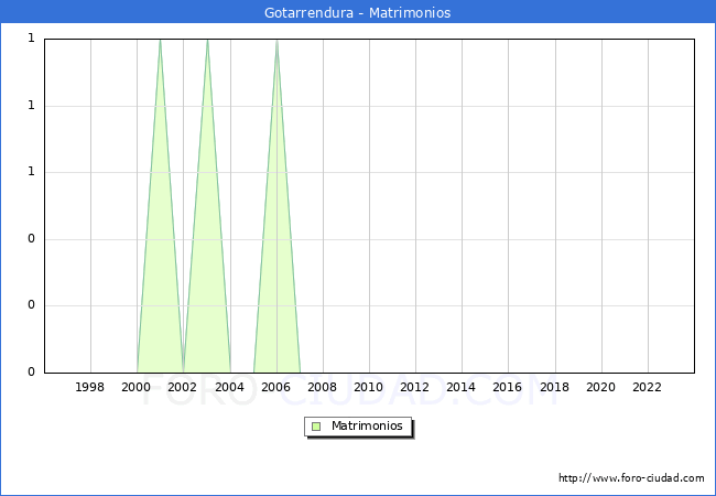 Numero de Matrimonios en el municipio de Gotarrendura desde 1996 hasta el 2023 