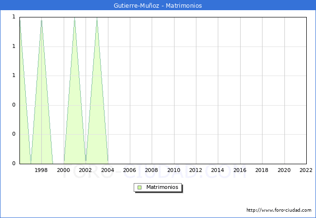 Numero de Matrimonios en el municipio de Gutierre-Muoz desde 1996 hasta el 2022 