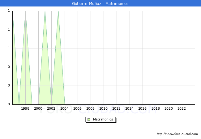 Numero de Matrimonios en el municipio de Gutierre-Muoz desde 1996 hasta el 2023 