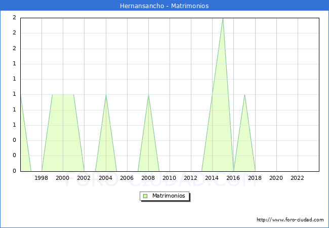 Numero de Matrimonios en el municipio de Hernansancho desde 1996 hasta el 2023 