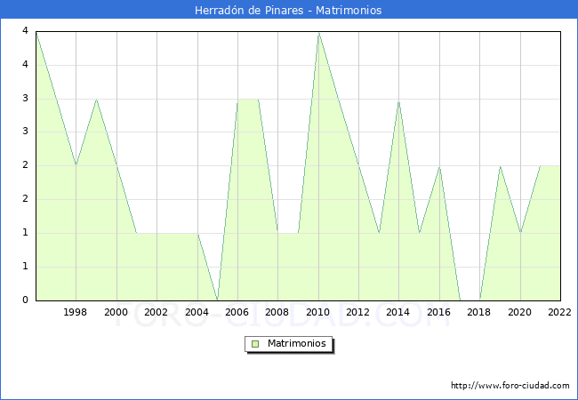 Numero de Matrimonios en el municipio de Herradn de Pinares desde 1996 hasta el 2022 