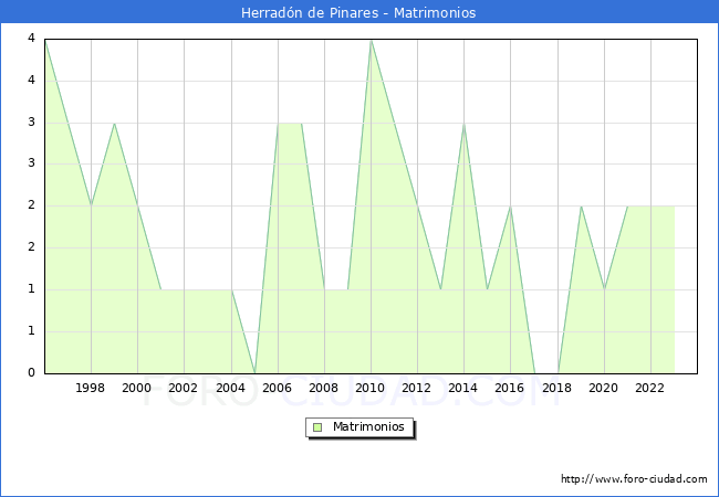Numero de Matrimonios en el municipio de Herradn de Pinares desde 1996 hasta el 2023 