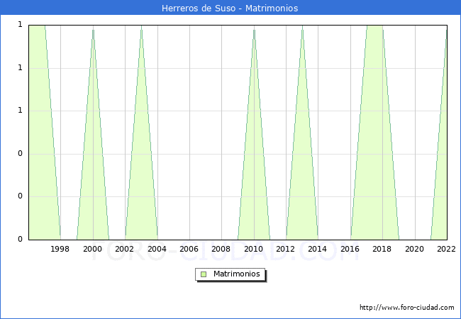 Numero de Matrimonios en el municipio de Herreros de Suso desde 1996 hasta el 2022 