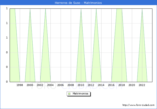Numero de Matrimonios en el municipio de Herreros de Suso desde 1996 hasta el 2023 