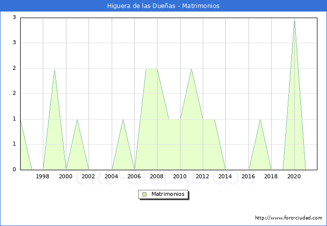 Numero de Matrimonios en el municipio de Higuera de las Dueas desde 1996 hasta el 2021 