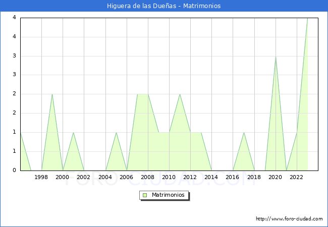 Numero de Matrimonios en el municipio de Higuera de las Dueas desde 1996 hasta el 2023 