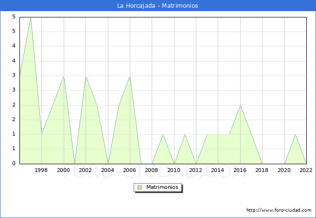 Numero de Matrimonios en el municipio de La Horcajada desde 1996 hasta el 2022 