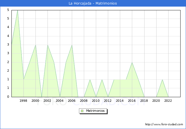Numero de Matrimonios en el municipio de La Horcajada desde 1996 hasta el 2023 