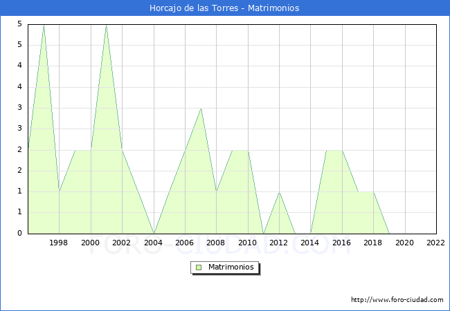 Numero de Matrimonios en el municipio de Horcajo de las Torres desde 1996 hasta el 2022 