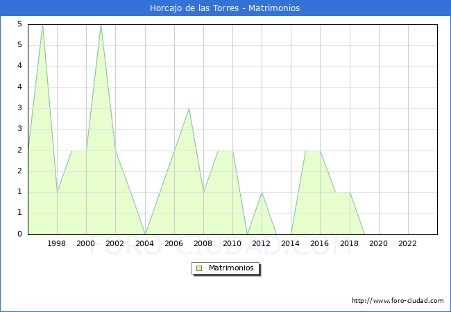 Numero de Matrimonios en el municipio de Horcajo de las Torres desde 1996 hasta el 2023 