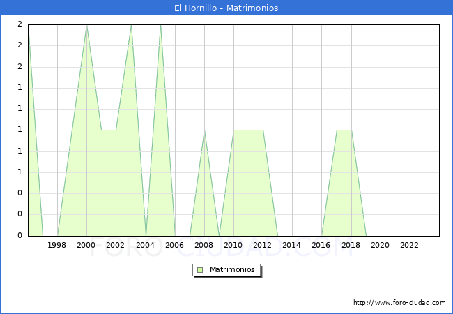 Numero de Matrimonios en el municipio de El Hornillo desde 1996 hasta el 2023 