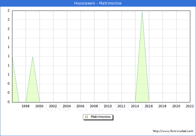 Numero de Matrimonios en el municipio de Hoyocasero desde 1996 hasta el 2022 