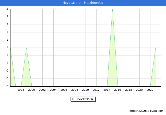 Numero de Matrimonios en el municipio de Hoyocasero desde 1996 hasta el 2023 