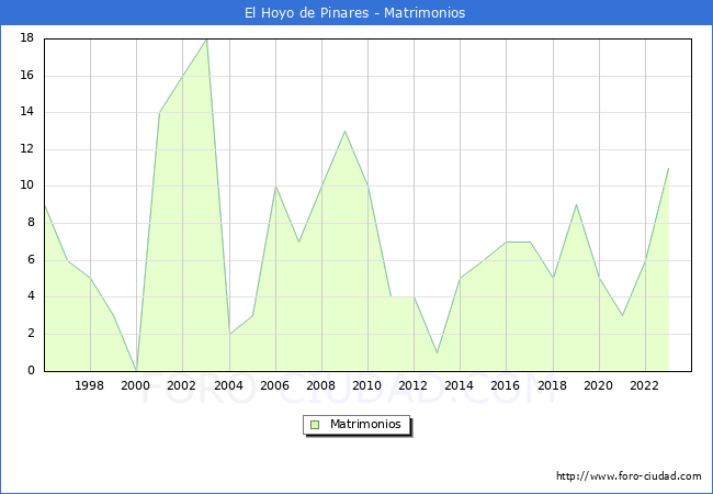 Numero de Matrimonios en el municipio de El Hoyo de Pinares desde 1996 hasta el 2023 