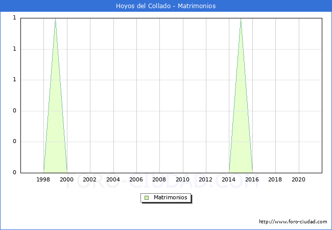 Numero de Matrimonios en el municipio de Hoyos del Collado desde 1996 hasta el 2021 