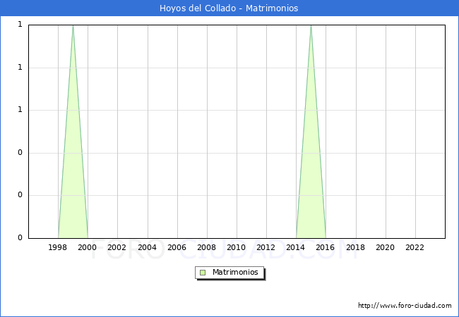 Numero de Matrimonios en el municipio de Hoyos del Collado desde 1996 hasta el 2023 