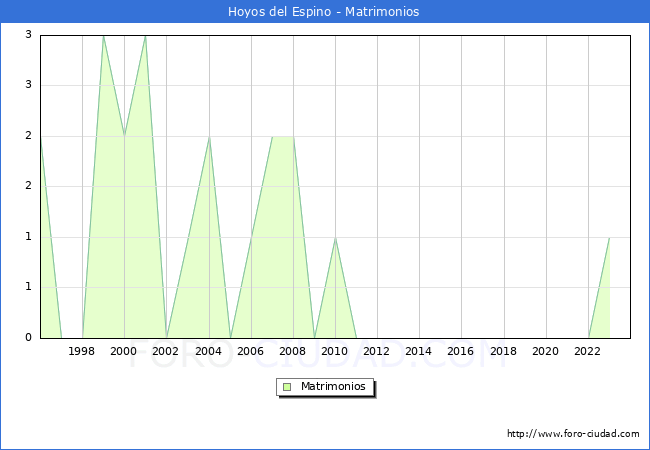 Numero de Matrimonios en el municipio de Hoyos del Espino desde 1996 hasta el 2023 