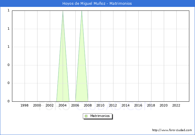 Numero de Matrimonios en el municipio de Hoyos de Miguel Muoz desde 1996 hasta el 2023 