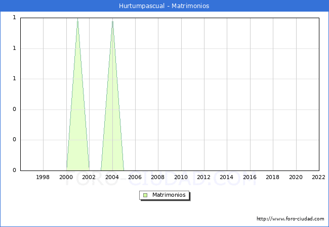 Numero de Matrimonios en el municipio de Hurtumpascual desde 1996 hasta el 2022 