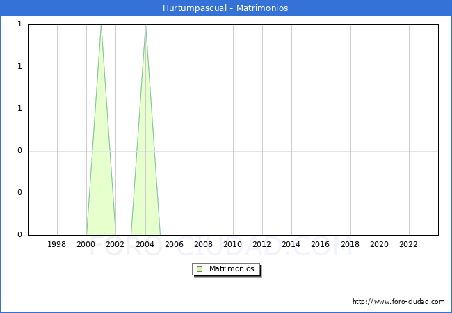 Numero de Matrimonios en el municipio de Hurtumpascual desde 1996 hasta el 2023 