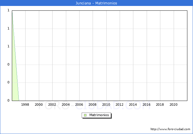 Numero de Matrimonios en el municipio de Junciana desde 1996 hasta el 2021 