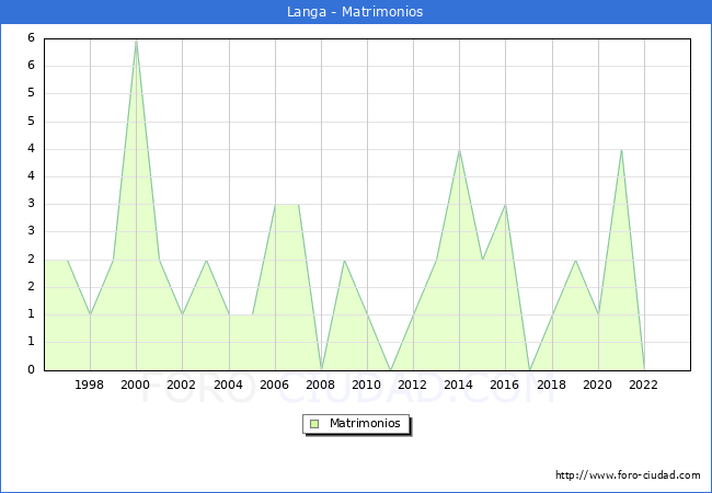 Numero de Matrimonios en el municipio de Langa desde 1996 hasta el 2023 