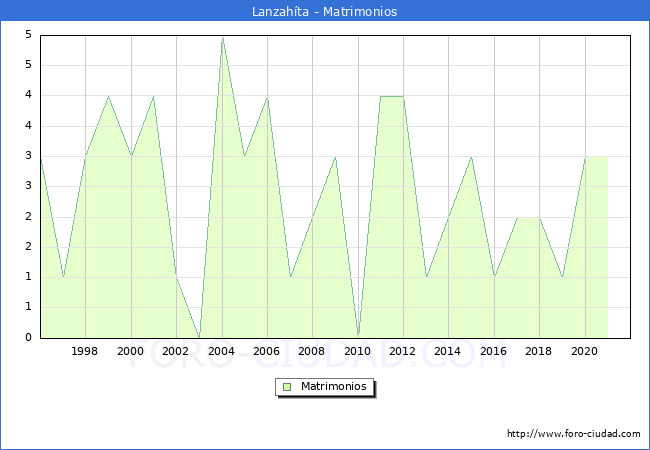 Numero de Matrimonios en el municipio de Lanzahta desde 1996 hasta el 2021 